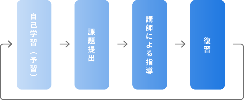 学習の基本的な流れ