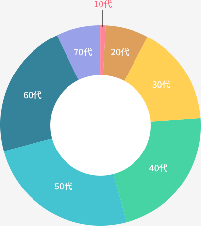 年代別受検者比率