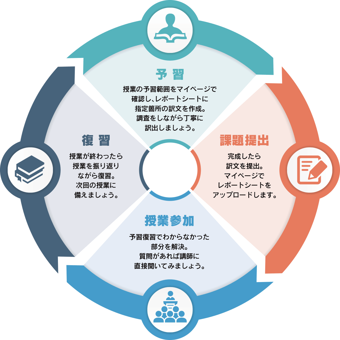 通学科受講の流れ図