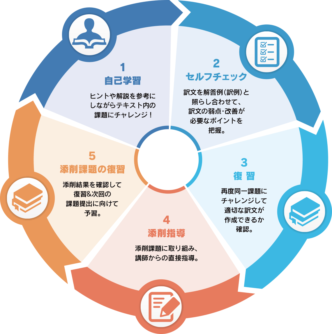 通信科受講の流れ図