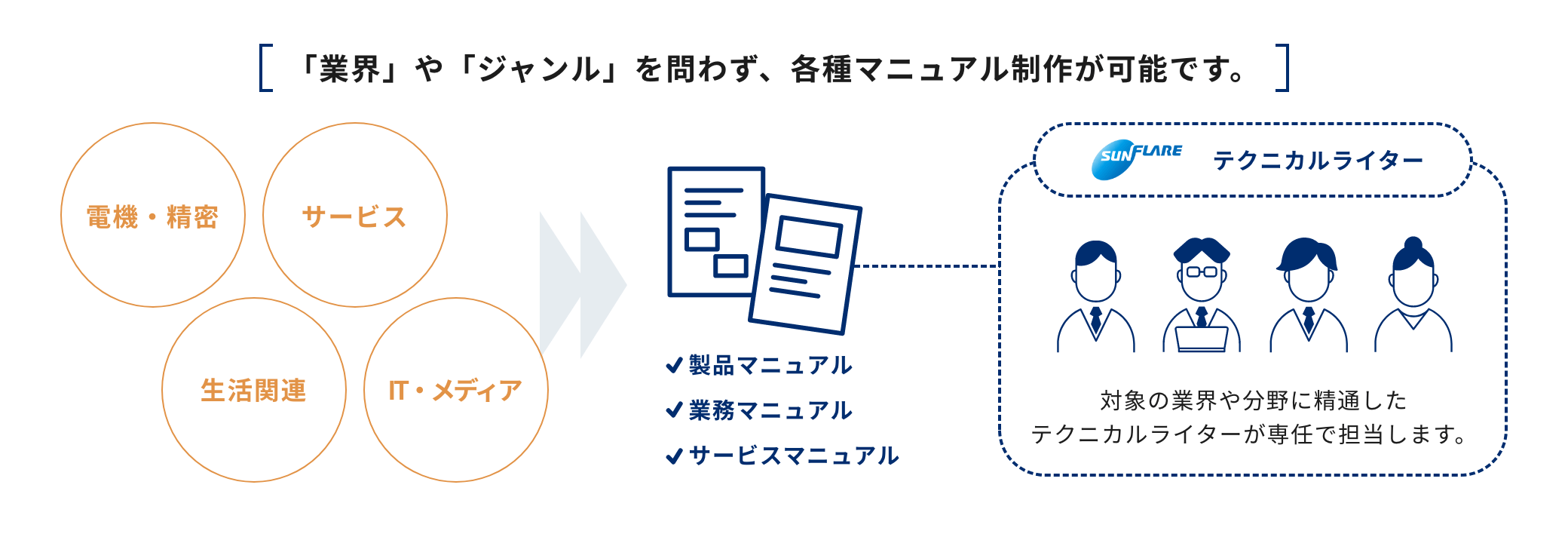 「業界」や「ジャンル」を問わず、各種マニュアル制作が可能です。