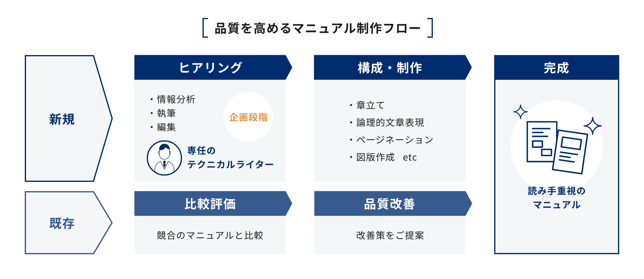 品質を高めるマニュアル制作フロー