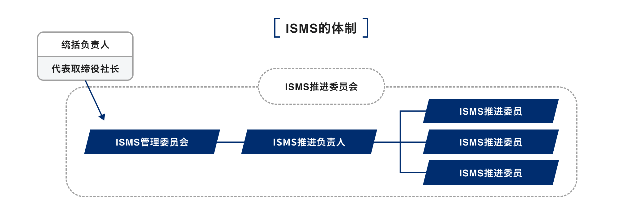 ISMS相关的规定类制度