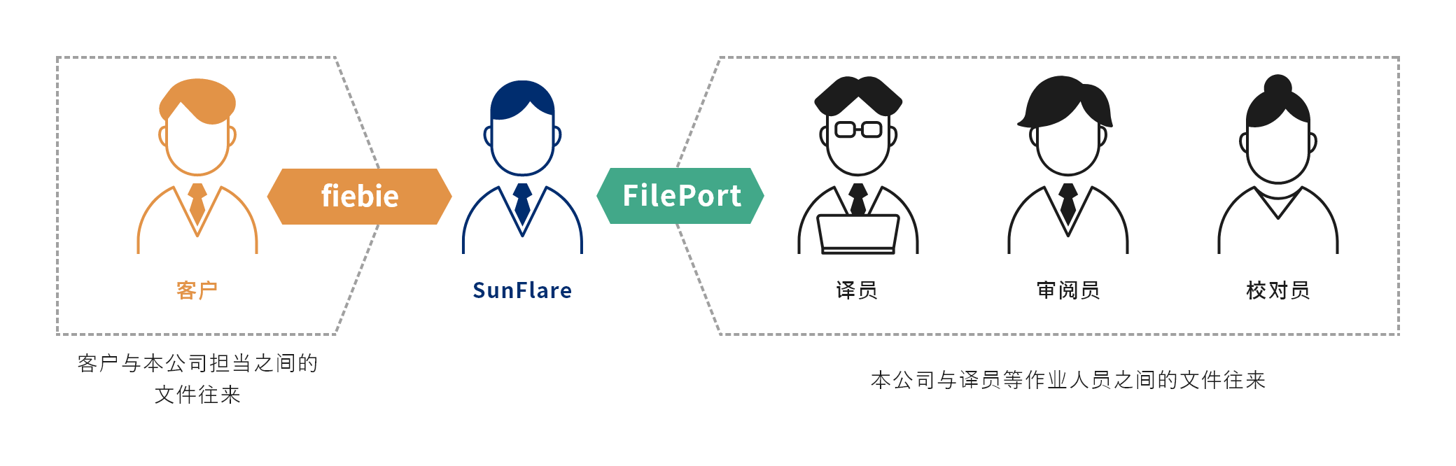 翻译公司 株式会社Sunflare安全