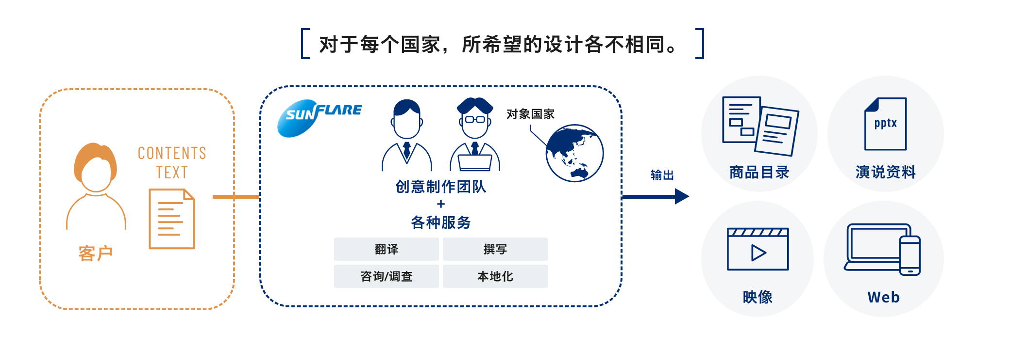 对于每个国家，所希望的设计各不相同。