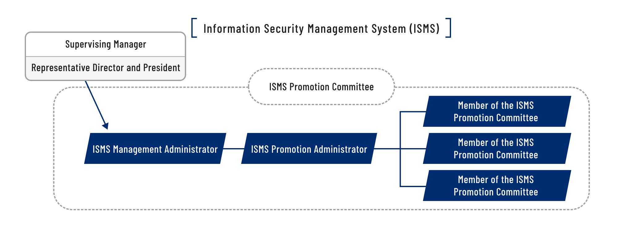 Information Security Management System