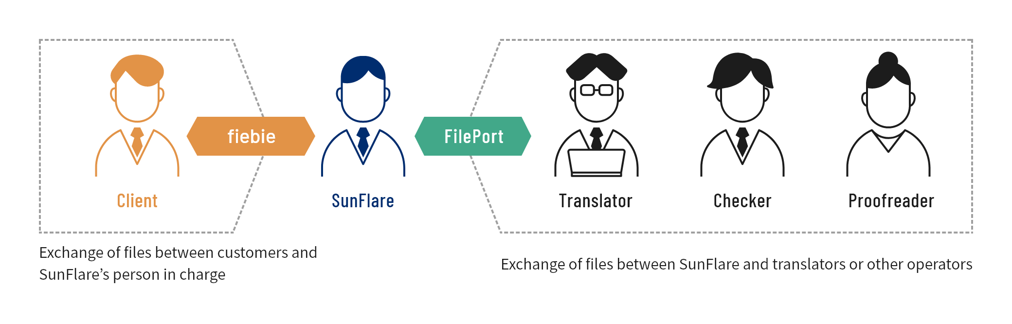 SunFlare Co., Ltd.Security