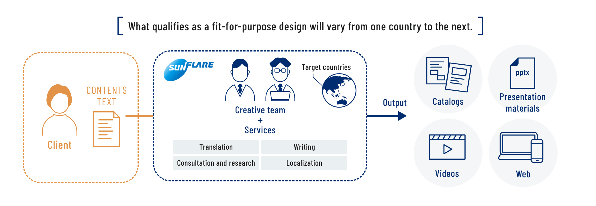 What qualifies as a fit-for-purpose design will vary from one country to the next.