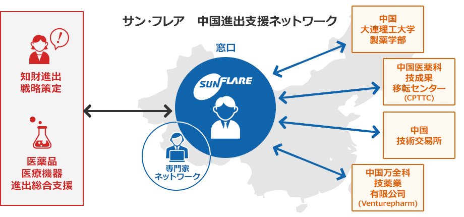 サン・フレア　中国進出支援ネットワーク