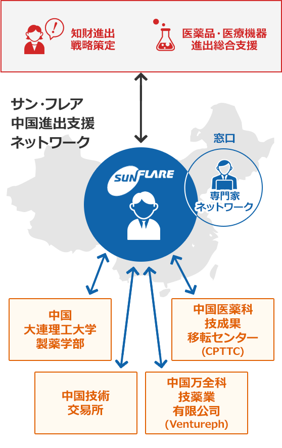 サン・フレア　中国進出支援ネットワーク