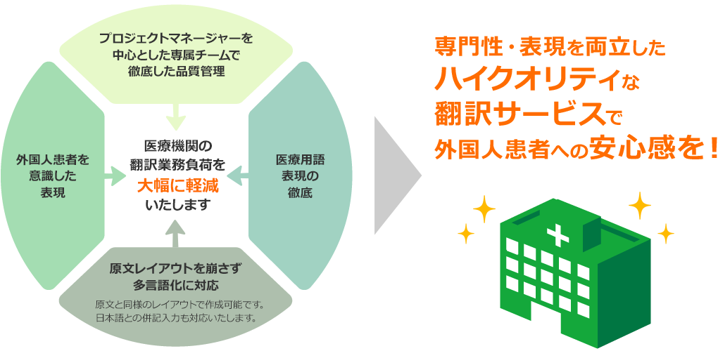 専門性・表現を両立したハイクオリティな翻訳サービスで外国人患者への安心感を！