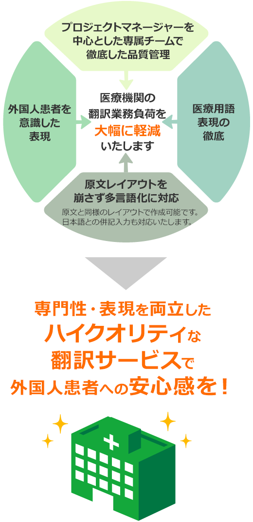 専門性・表現を両立したハイクオリティな翻訳サービスで外国人患者への安心感を！