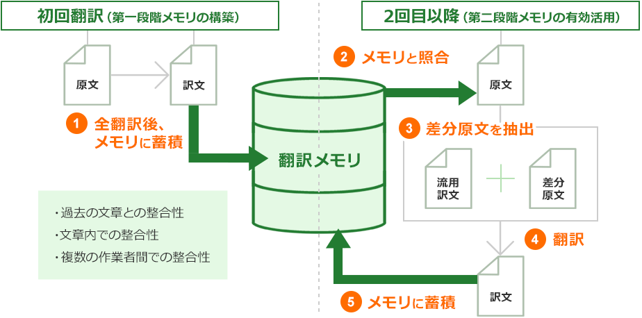 「翻訳メモリに蓄積して効率化」のイメージ