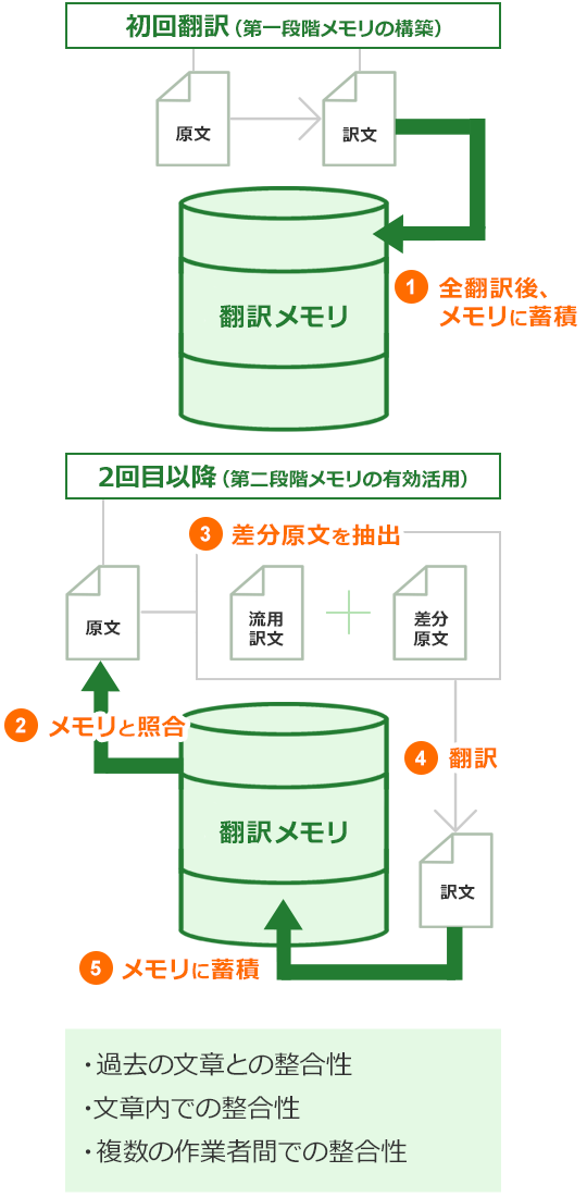 「翻訳メモリに蓄積して効率化」のイメージ