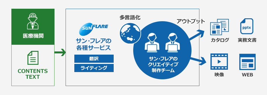 ホームページ・カタログなどのプロモーション多言語化ワンストップ対応イメージ