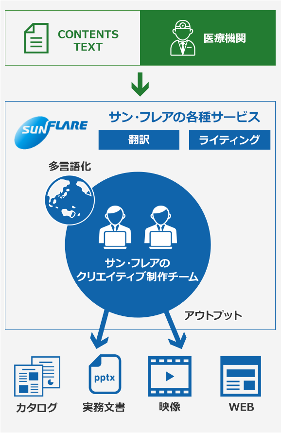 ホームページ・カタログなどのプロモーション多言語化ワンストップ対応イメージ