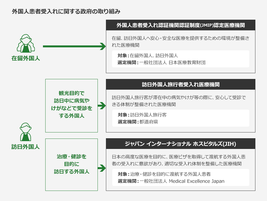 外国人患者受入れに関する政府の取り組み