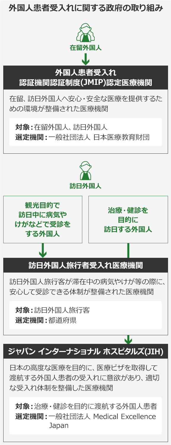 外国人患者受入れに関する政府の取り組み