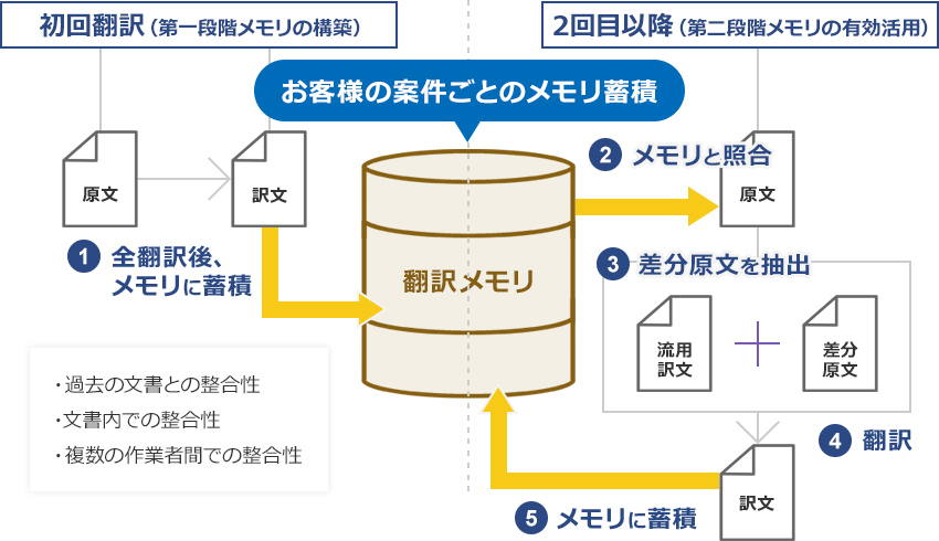 データベース