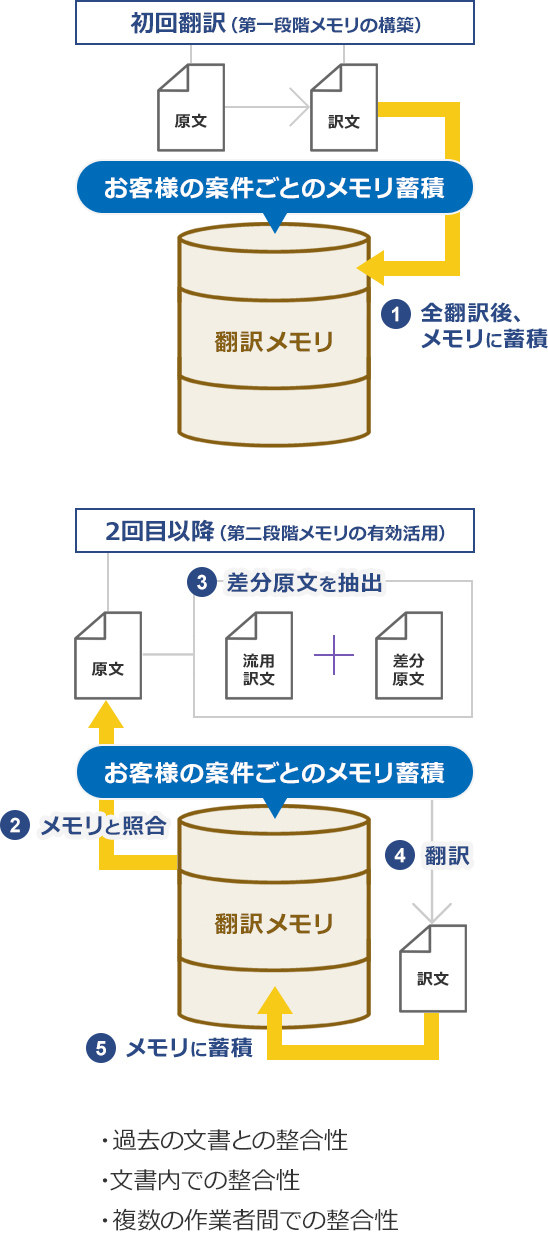 データベース