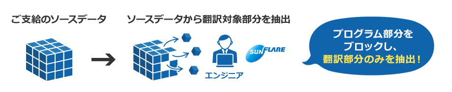 「翻訳対象部分を抽出」のイメージ