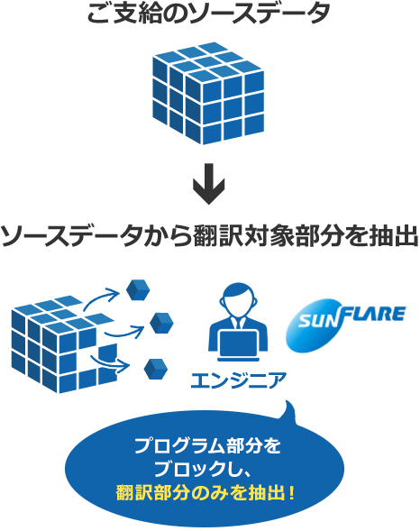 「翻訳対象部分を抽出」のイメージ