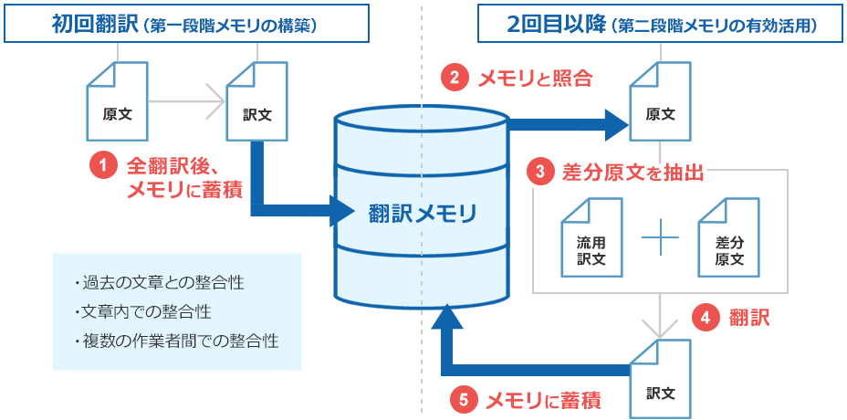 「翻訳メモリに蓄積して効率化」のイメージ