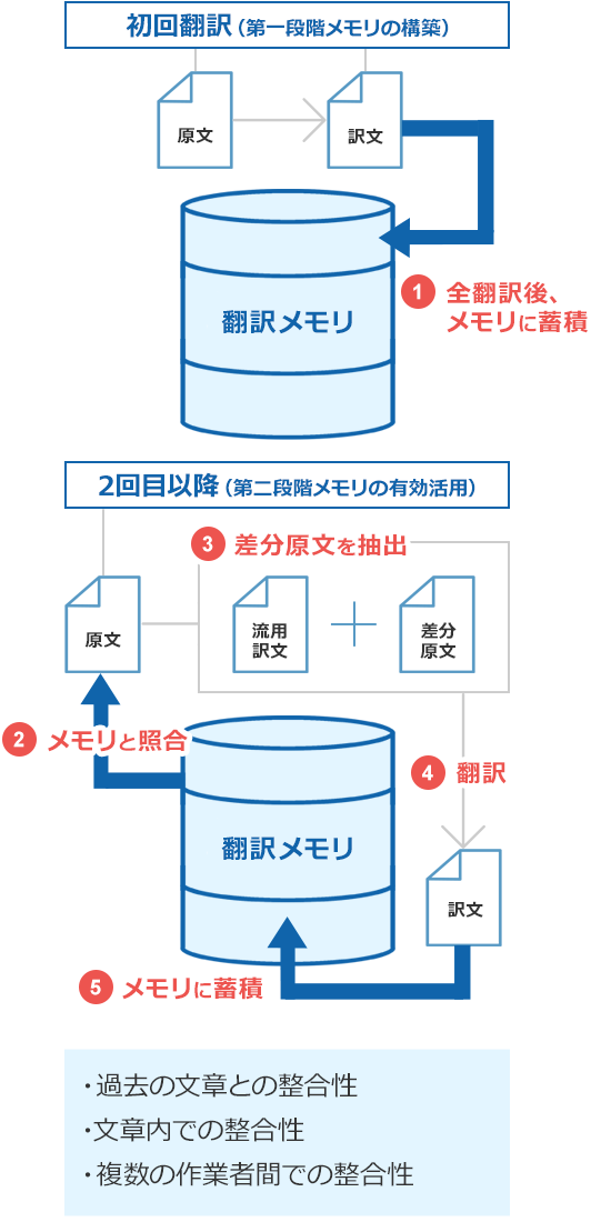 「翻訳メモリに蓄積して効率化」のイメージ